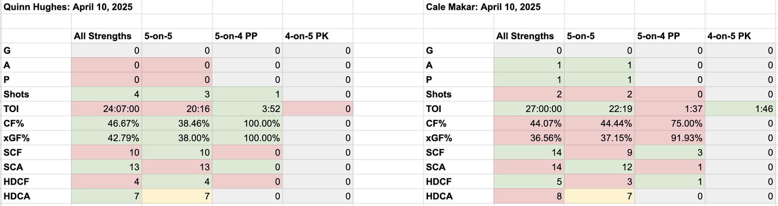 Vancouver Canucks' Quinn Hughes vs. Colorado Avalanche's Cale Makar, April 10, 2025, Natural Stat Trick.&nbsp;