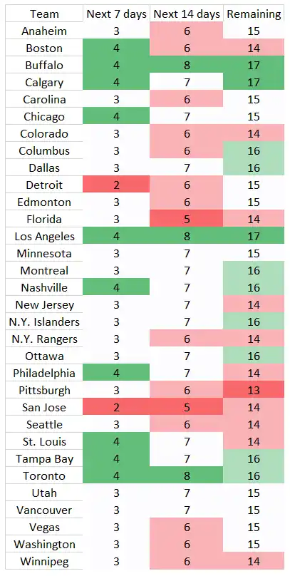 Games remaining over next 7-day, 14-day and rest-of-season periods.
