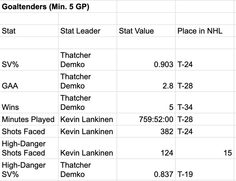 Vancouver Canucks goaltender stats, November 29, 2025, Natural Stat Trick.&nbsp;