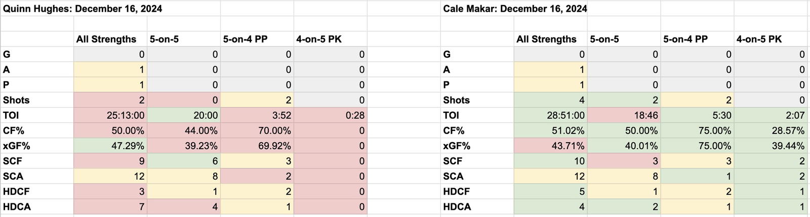 Vancouver Canucks' Quinn Hughes vs. Colorado Avalanche's Cale Makar, December 16, 2024, Natural Stat Trick.&nbsp;