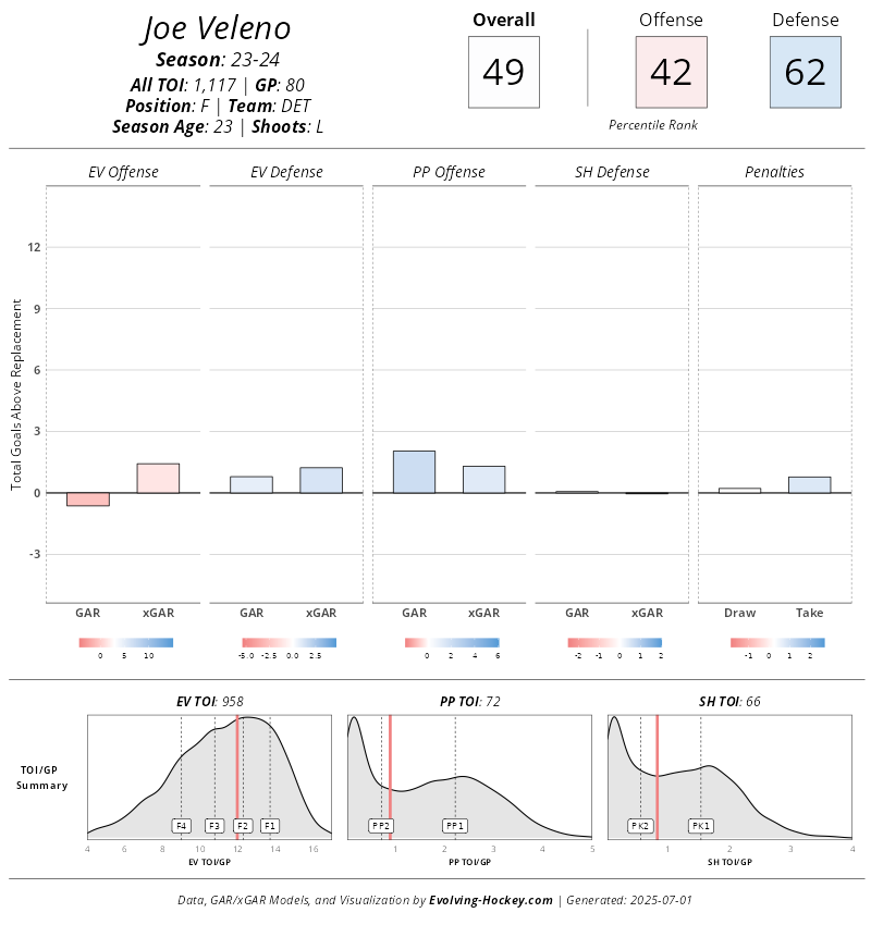 Veleno was emerging as a strong two-way bottom-six forward before putting together a so-so 2024-25 season playing on two bad teams. (Evolving-Hockey)