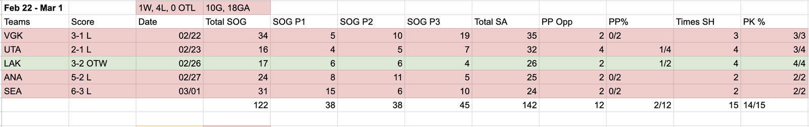 Shots on goal, shots against, power play opportunities, and penalty kills from the Vancouver Canucks' February 22 to March 1 road trip in 2024-25. 