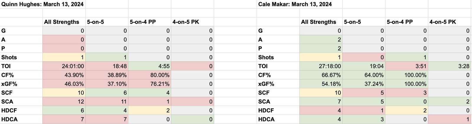 Vancouver Canucks' Quinn Hughes vs. Colorado Avalanche's Cale Makar, March 13, 2024, Natural Stat Trick.&nbsp;
